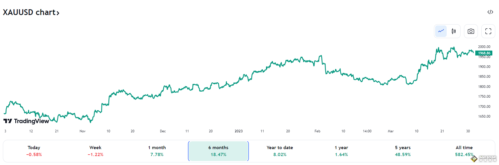 金市展望：一個月狂飆逾140美元！下周非農隆重登場 黃金將再創歷史新高？