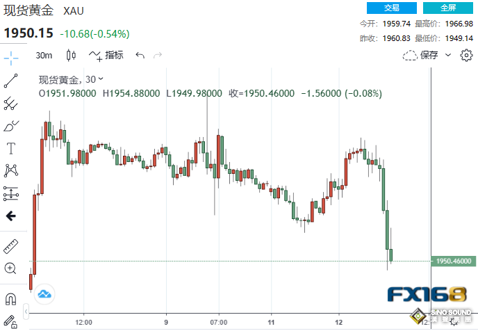 6.88億美元賣單砸盤！黃金短線突然急跌15美元 為美聯儲意外放鷹做準備？