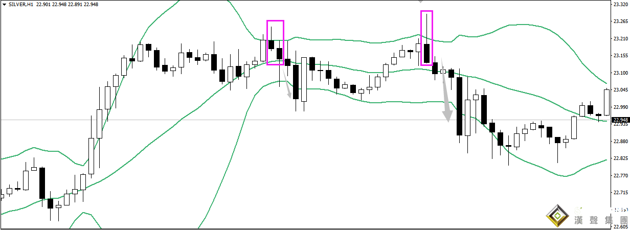现货黄金白银投资如何巧用布林线