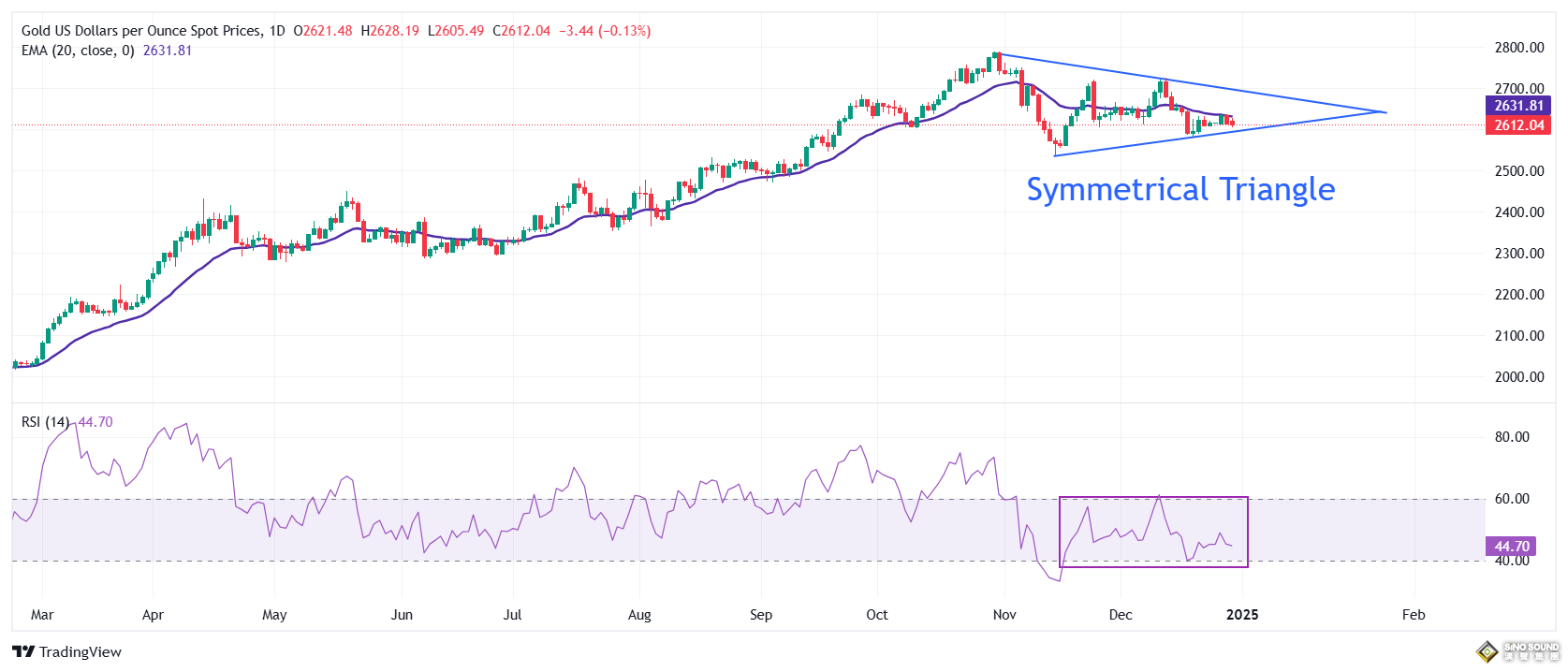 黃金突然猛烈回調的原因在這！金價重挫近16美元 分析師最新黃金技術分析