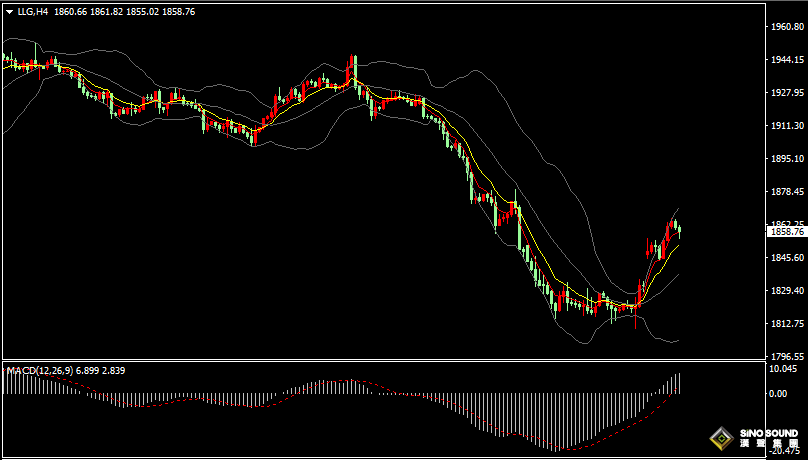 漢聲張新才:[10月10日晚評]美國債券市場動盪，美元下跌金價沖高回落整理