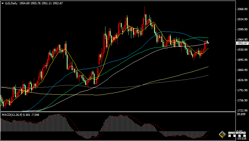 漢聲張新才:[7月17日早評]美元和美債收益率反彈回升，金價回落至1950附近整理