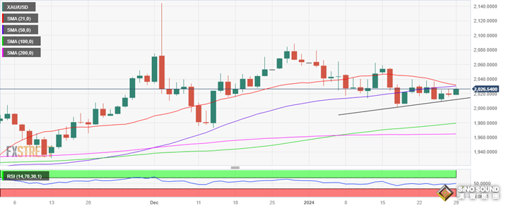 黃金多頭爆發！金價漲向2035美元 FXStreet分析師最新黃金技術前景分析