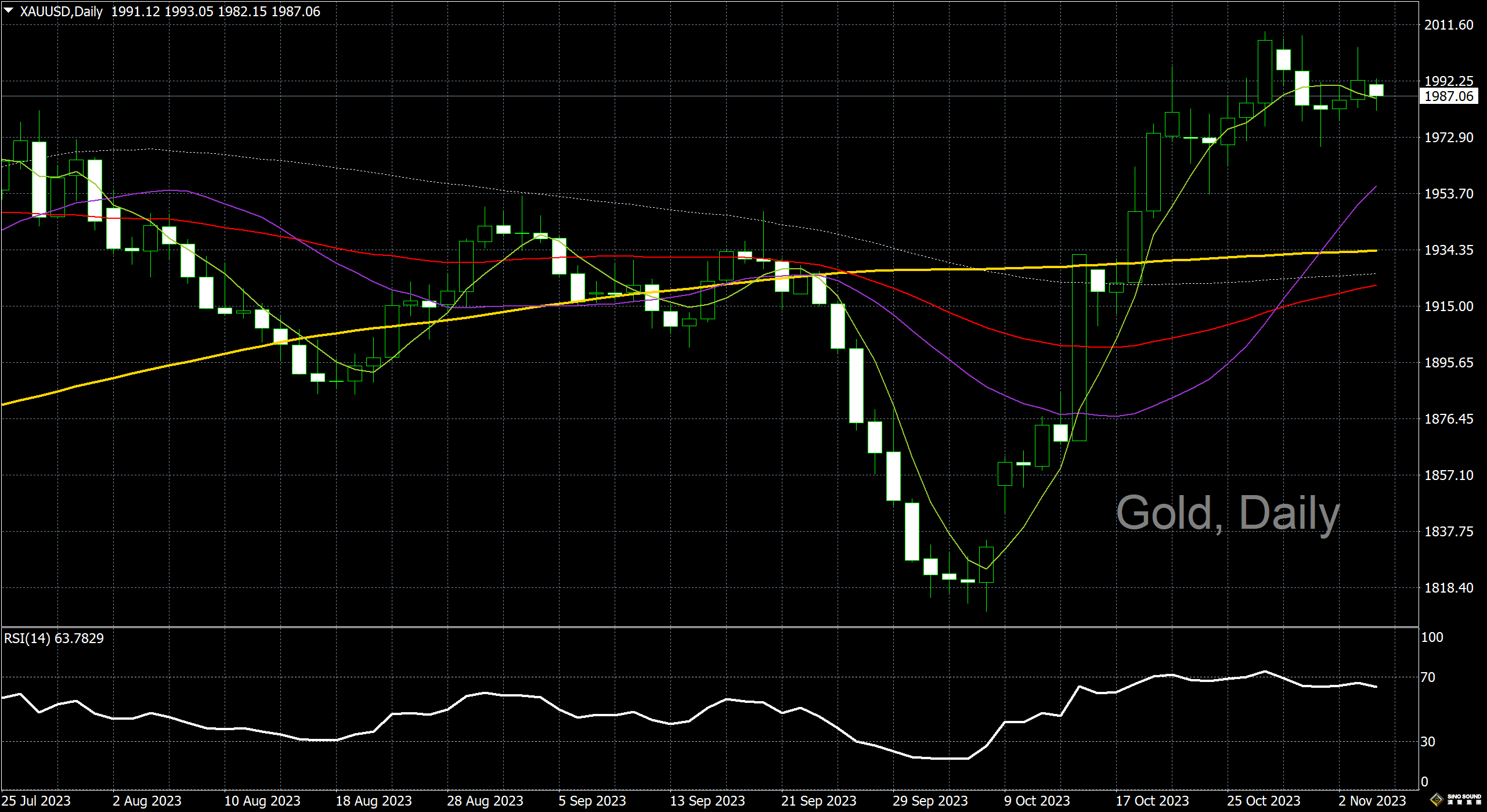 漢聲李義文:[11月6日]多空高位博奕 黃金上行受阻