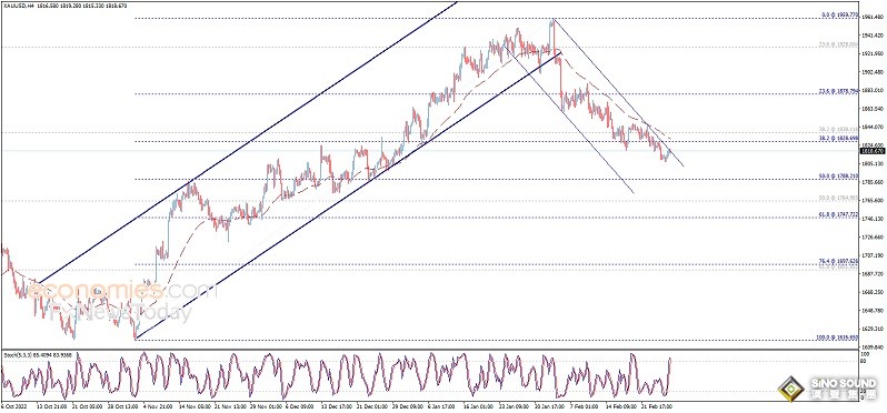 黃金短線突然急跌！金價逼近1810 聚焦美國關鍵數據 歐元、英鎊、日元、澳元和黃金交易分析