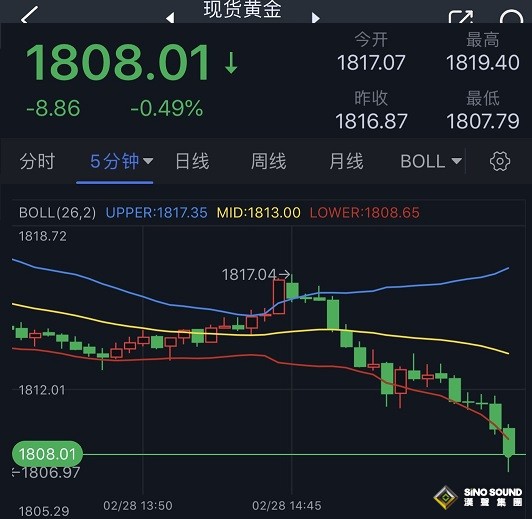 黃金短線突然遭遇拋售！金價剛剛失守1810關口 空頭瞄準關鍵支撐