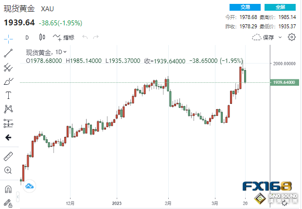 罕見一幕出現！美聯儲面臨異常複雜局面 黃金大跌近40美元失守1940