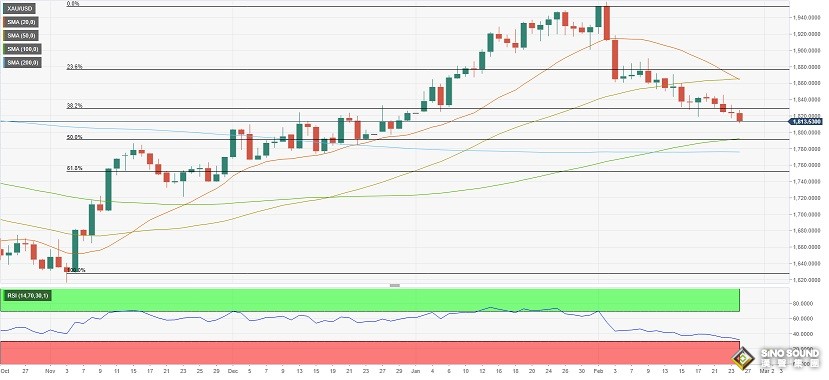 金價大跌後盲目看空很“危險”！分析師：黃金技術面即將超賣 關注這些支撐和阻力