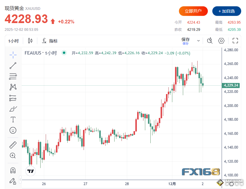 白銀漲瘋了！美數據再傳壞消息 白銀大漲4%、黃金繼續高歌猛進