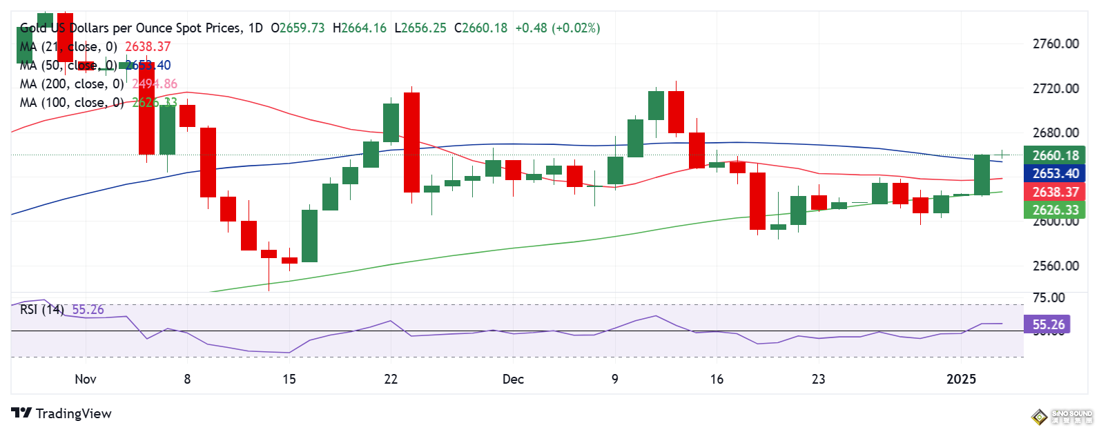 黃金技術面重大信號！金價已突破所有關鍵阻力 重量級數據來襲、如何交易黃金？