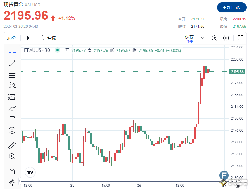 黃金多頭一度攻破2200 若PCE不爆大雷，很難左右價格走勢