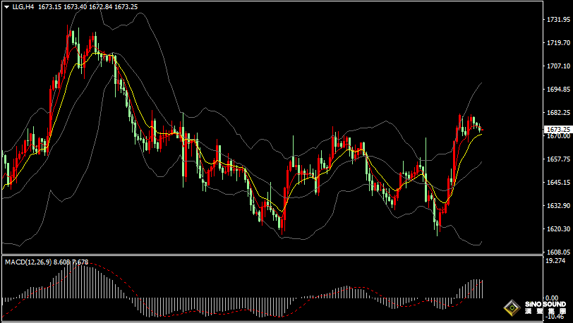 漢聲張新才:[11月8日早評]金價上漲受阻於1680關口附近，短線區間整理為主