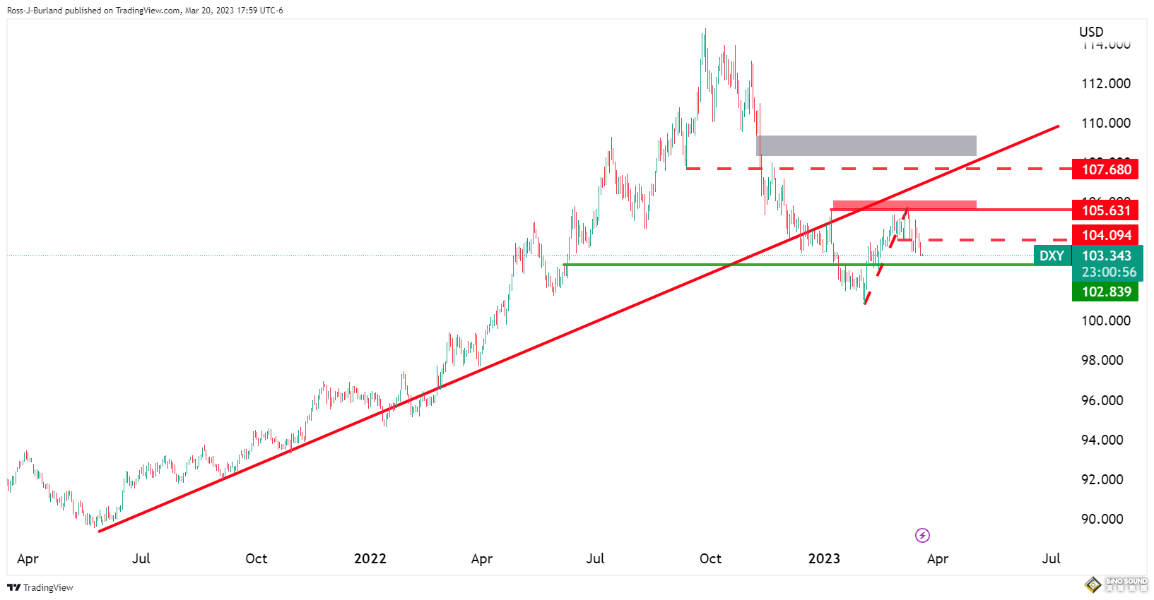 黃金掙扎回調1980!美元多頭的重磅信號:美聯儲決議前“更鷹派點陣圖”來襲 黃金掙扎回調1980!美元多頭的重磅信號:美聯儲決議前“更鷹派點陣圖”來襲
