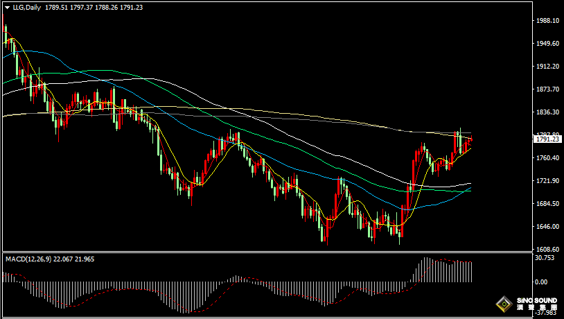 漢聲張新才:[12月9日晚評]金價在200日均線附近盤整，多空雙方力量爭奪激烈