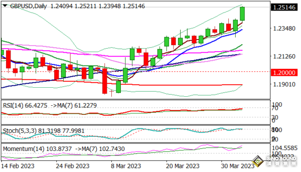 為美元進一步大跌做好準備！金價瞄準歷史高位 知名機構：黃金、歐元與英鎊技術前景分析