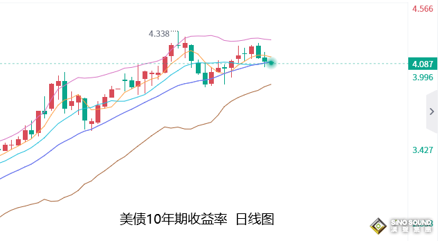 張堯浠：警惕CPI黃金拋售風險、但仍不改築底逆轉預期