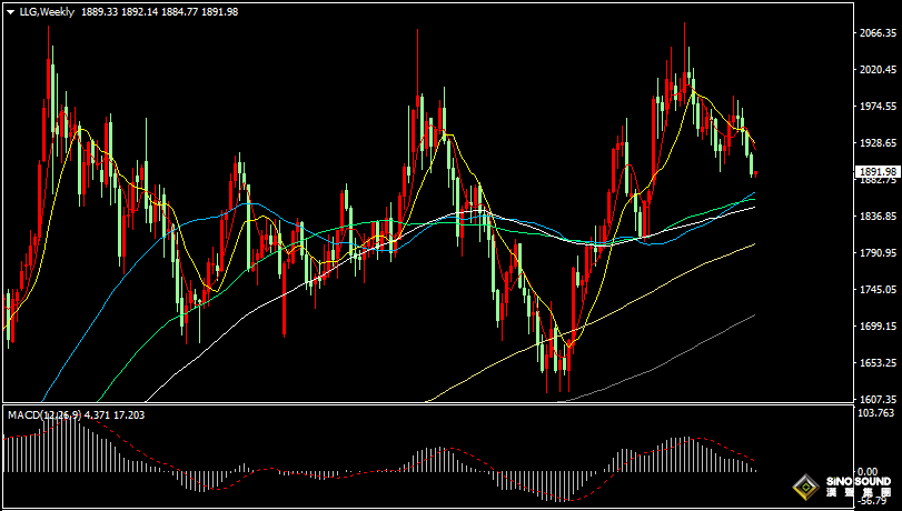 漢聲張新才:[8月21日早評]金價連續四周下跌，觸及五個月最低位