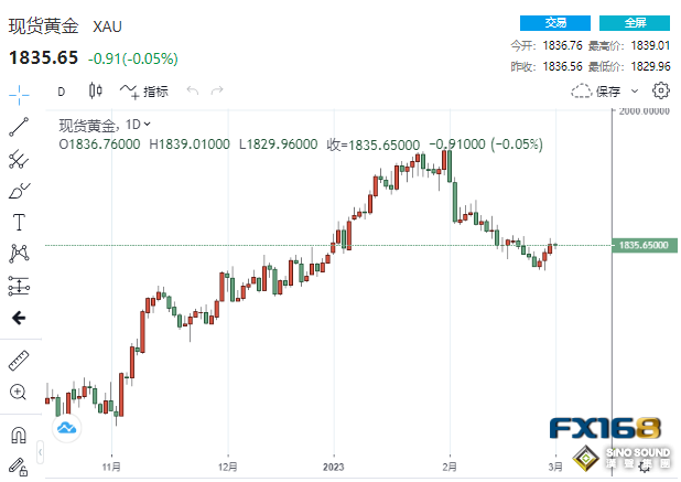 三連漲戛然而止！黃金突遭當頭棒擊 本周最後一個重磅數據來襲