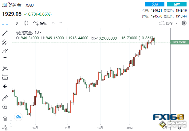 當心美聯儲下周放“鷹”！美國連傳3個好消息 黃金“飛流直下”下破1930