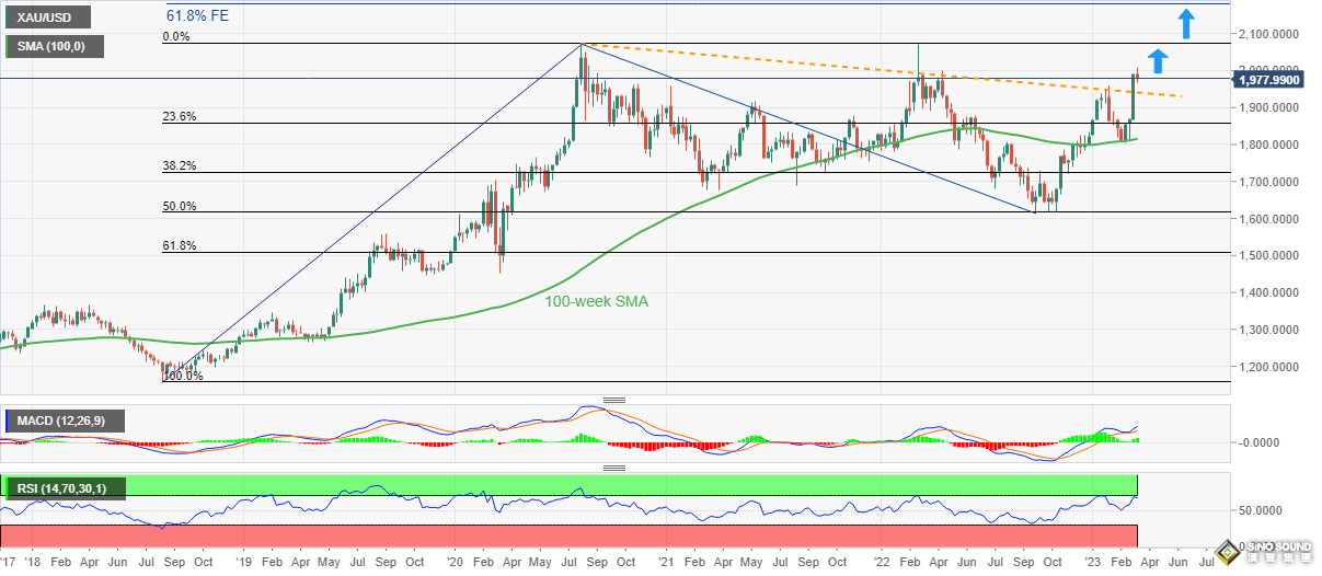 黃金掙扎回調1980!美元多頭的重磅信號:美聯儲決議前“更鷹派點陣圖”來襲 黃金掙扎回調1980!美元多頭的重磅信號:美聯儲決議前“更鷹派點陣圖”來襲