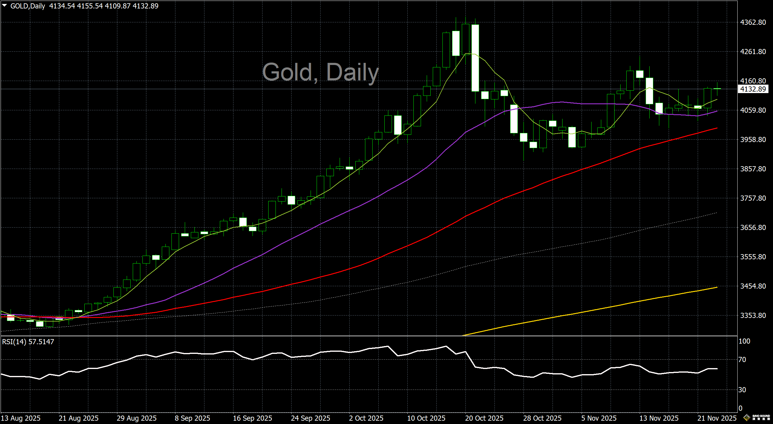 漢聲李義文:[11月25日]美聯儲官員頻放鴿 黃金守住上日漲幅
