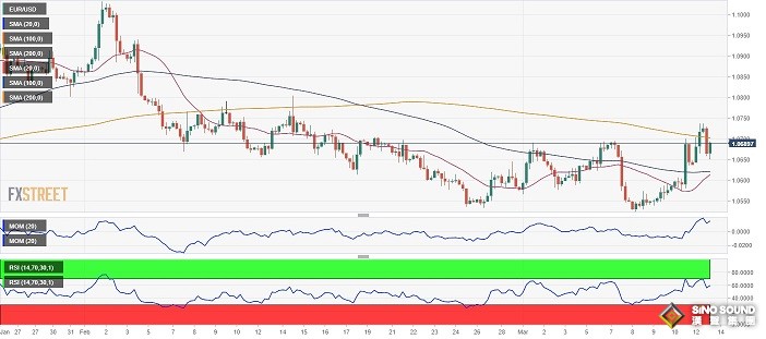 恐慌情緒爆發金價單日飆升逾45美元！美國CPI重磅來襲 首席分析師：黃金和歐元/美元技術前景分析