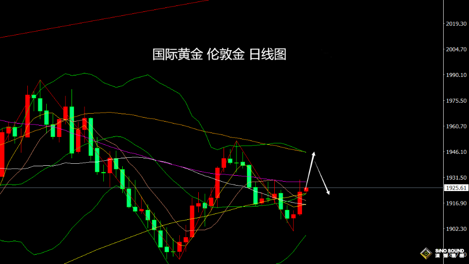 張堯浠：本周將迎美聯儲決議、黃金或沖高回落收線