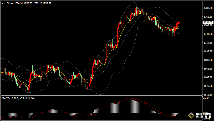 漢聲張新才:[11月24日晚評]美元和美債收益率持續下滑，金價低位企穩形成反彈走勢