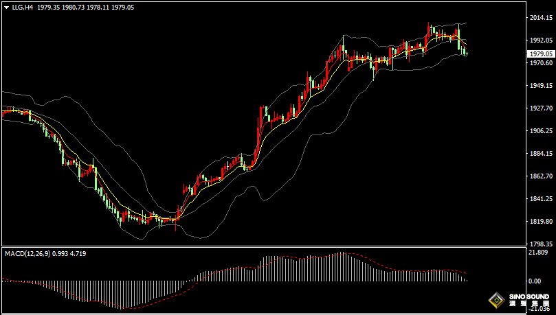 漢聲張新才:[11月1日早評]昨晚美元指數轉漲，現貨黃金二日下跌