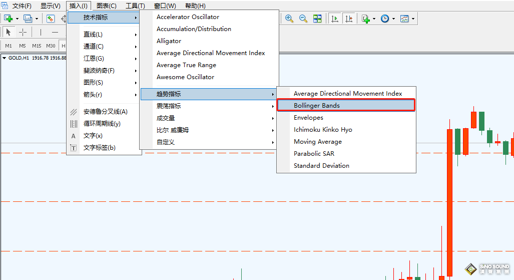現貨黃金布林帶的基本用法