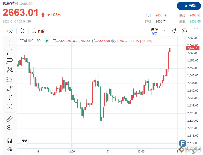 金價上破2660！中美齊“助攻”、多頭或將大爆發？！