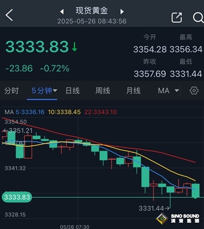 特朗普一句話，黃金遭猛烈拋售！金價亞盤一度大跌26美元 盯住這些支撐和阻力