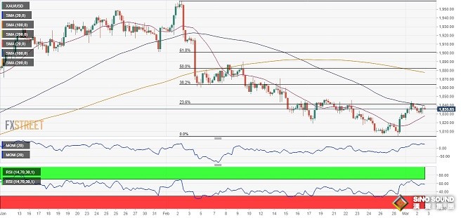 黃金多頭發威！金價剛剛衝破1840美元 FXStreet首席分析師：黃金和歐元/美元技術前景分析
