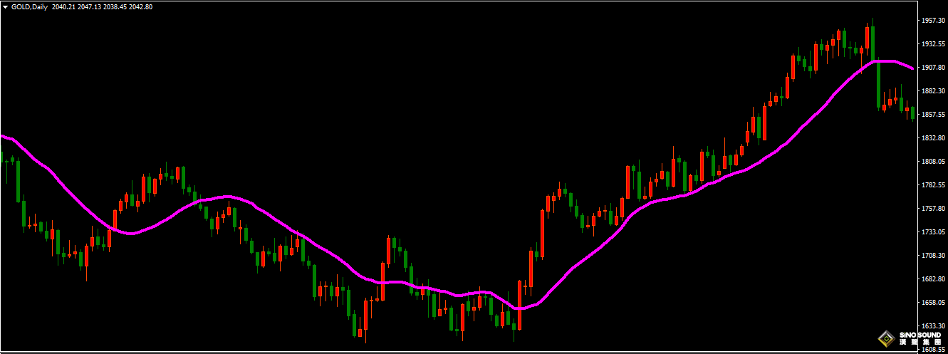 伦敦金buy还是sell？