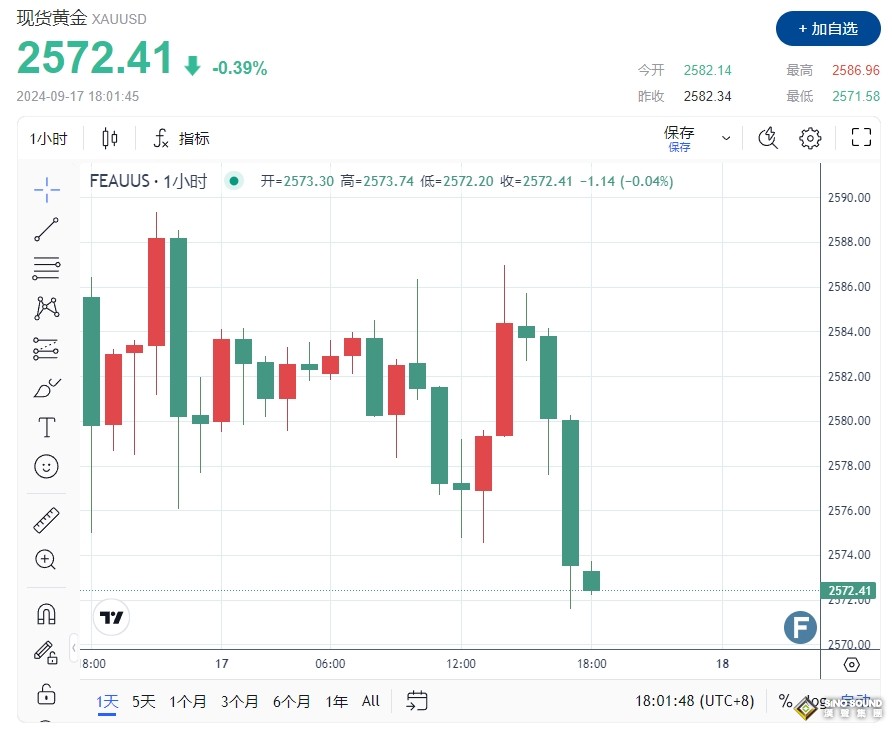 黃金短跌回吐漲幅！分析師：金價RSI接近超買區域 謹慎更深層修正突襲