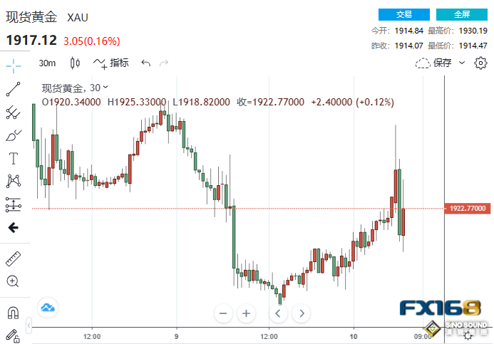 “12連降”戛然而止！美國7月CPI上漲3.2% 黃金急漲又急跌失守1920