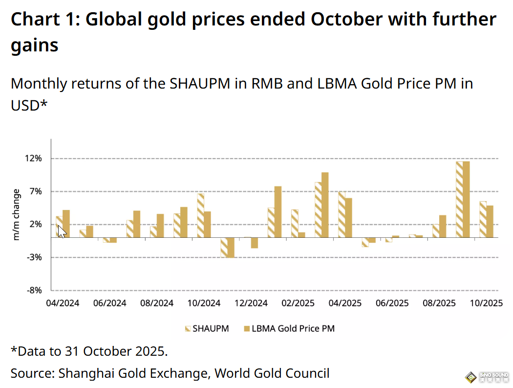 “黃金熱”席捲中國！黃金ETF雙歷史新高、期貨成交量暴增64%、央行已連續12個月增持