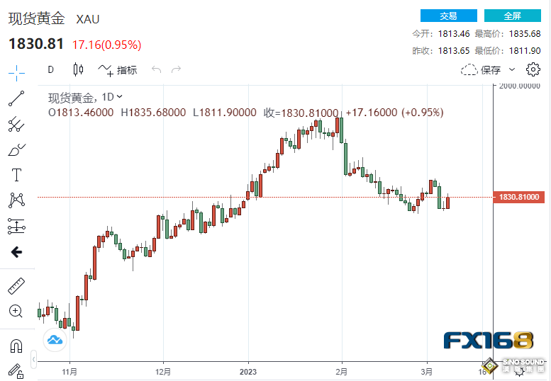 畫風突變！數據連爆冷門黃金站上1830 兩大考驗來襲、多頭繼續高歌？