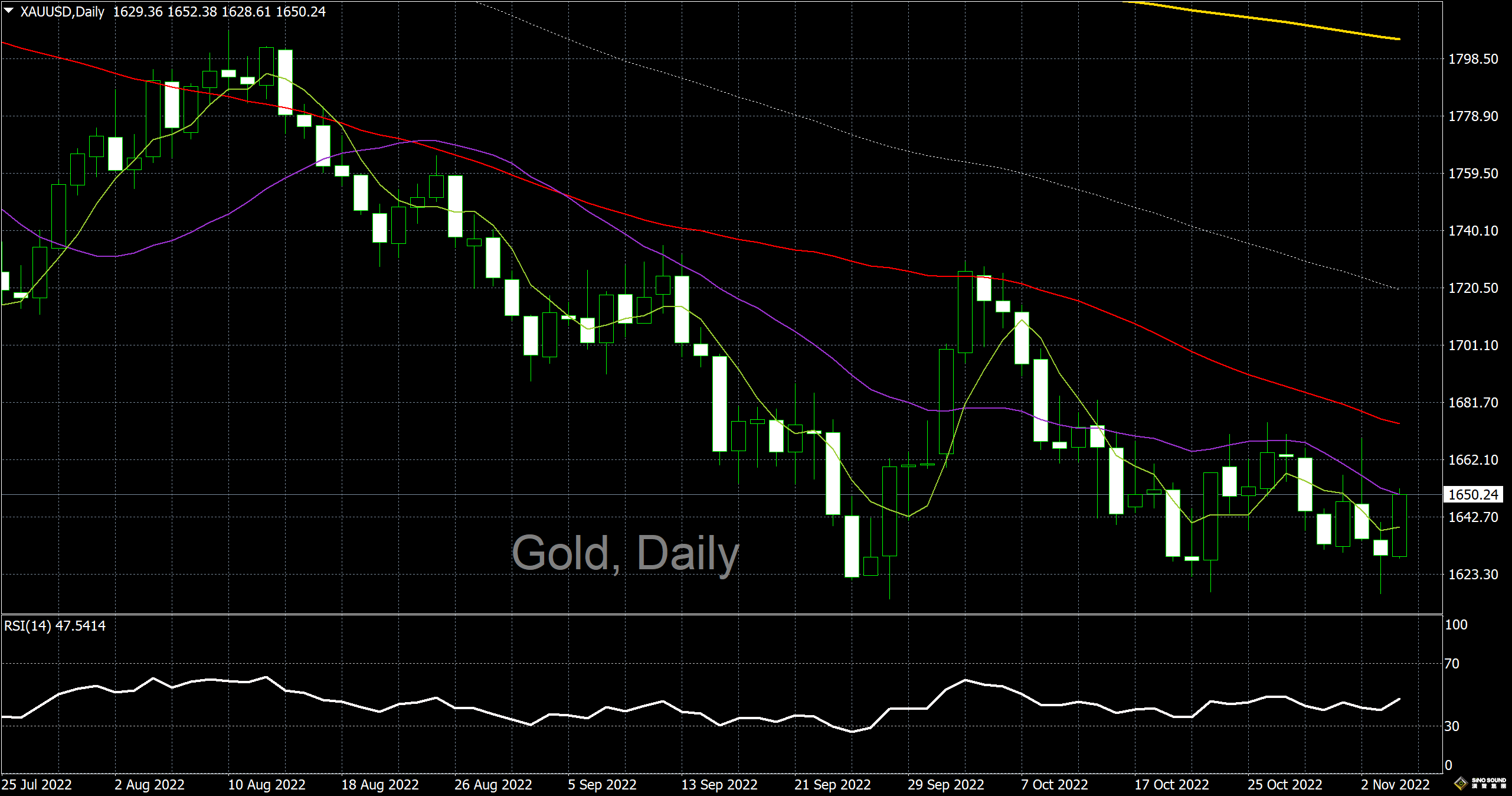 漢聲李義文:[11月4日]美元高位頓步不前 黃金迎來反彈契機