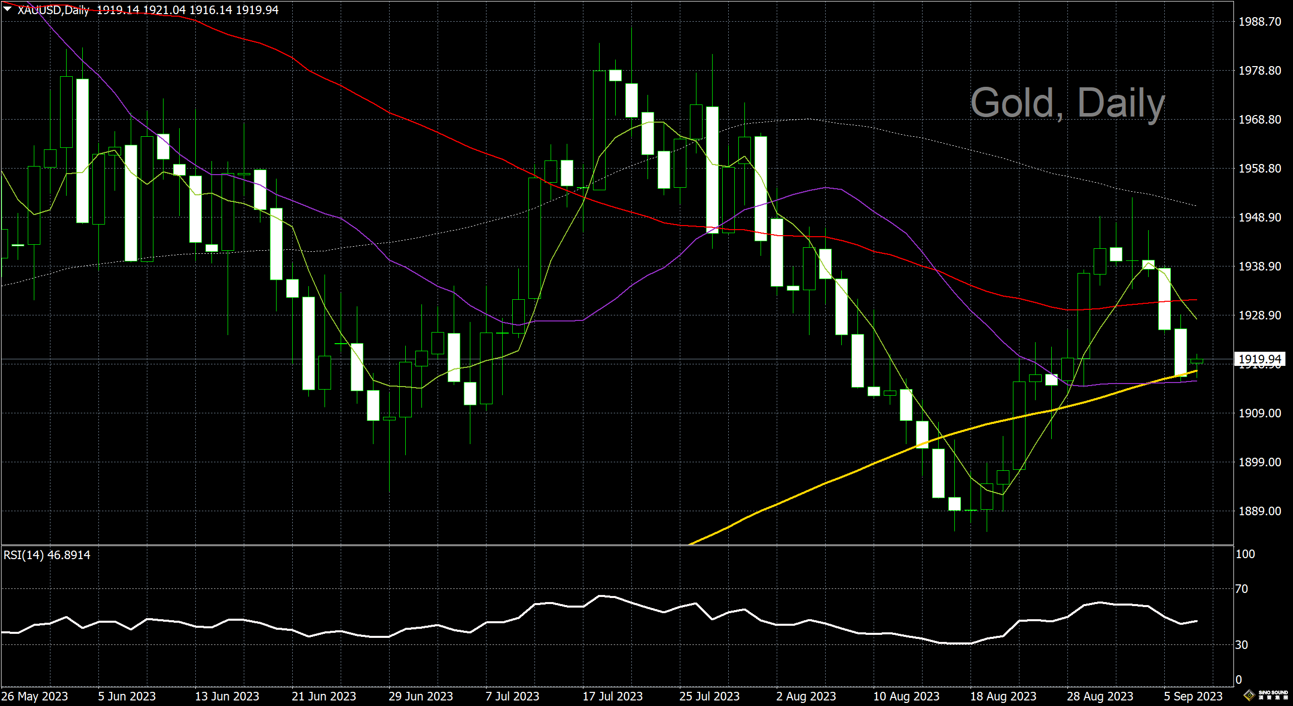漢聲李義文:[9月7日]黃金跌勢有所放緩 整體表現依然疲弱