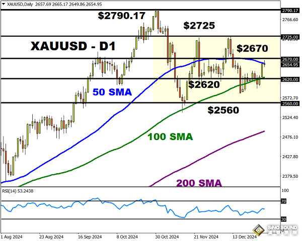 黃金下周預測:非農和美聯儲紀要勢必引爆行情！金價最新技術前景分析