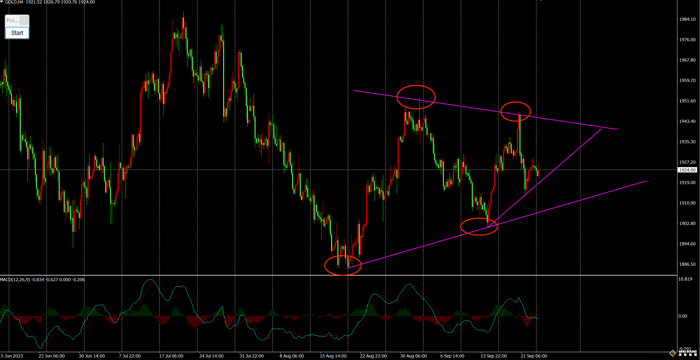 劉建偉：黃金短線進入三角收斂