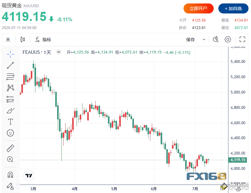 黃金下周迎關鍵考驗！CPI與沃什國會證詞來襲，4000美元支撐恐再遭測試