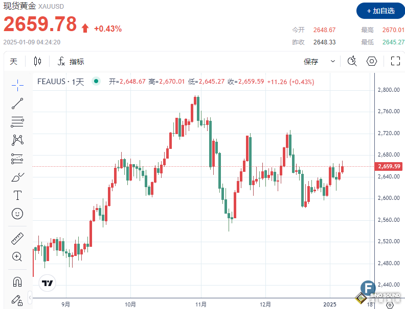 ADP疲軟“蓋過”美聯儲“鷹派紀要”，金價收漲