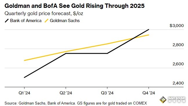 黃金市場大信號！彭博:華爾街有機構超重倉黃金 特朗普將是多頭催化劑