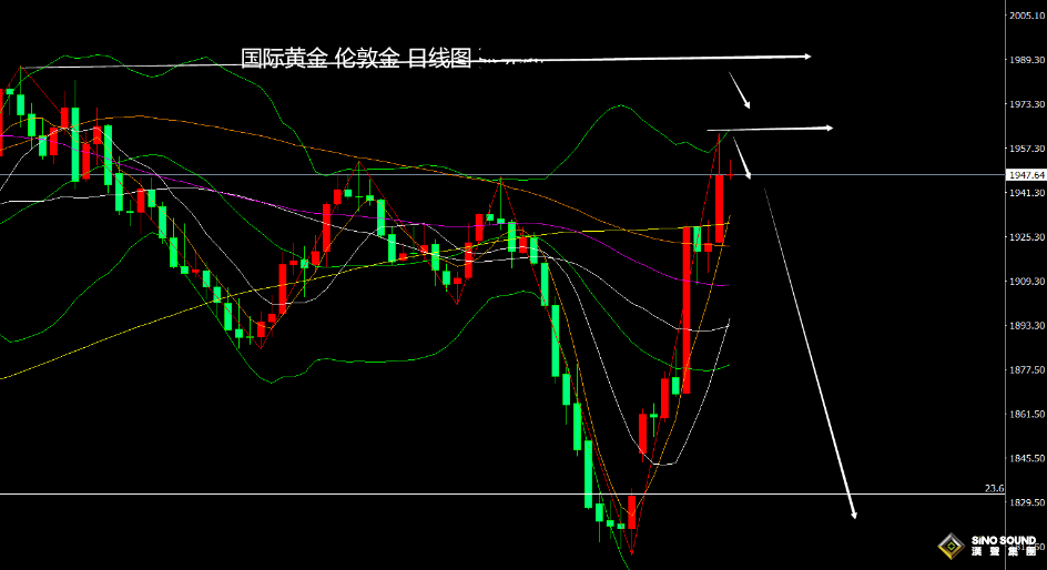 張堯浠：美聯儲又轉偏鷹立場、黃金等待避險耗盡看回落
