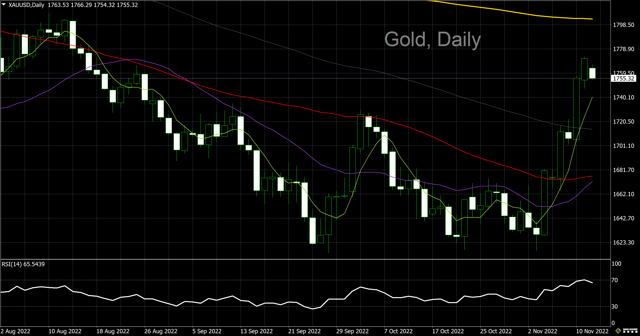 漢聲李義文:[11月14日]多頭養精蓄銳 黃金高位盤旋