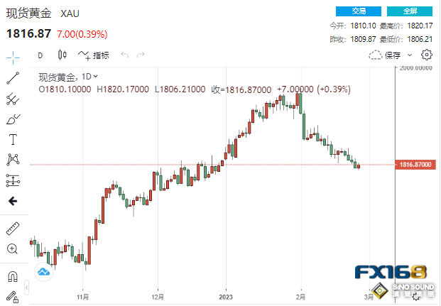 風向有變？數據接連爆冷 黃金六日來首次上漲、貴金屬漲跌不一