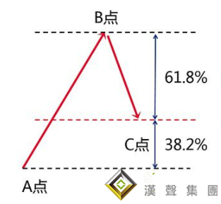 黄金分割线在现货白银走势图的应用（上）