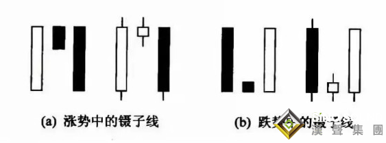 伦敦金k线图	中的镊子线